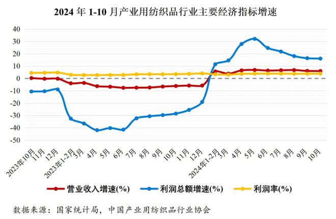 品行业运行稳中有进工业增加值同比增长AG真人游戏平台1-10月产业用纺织