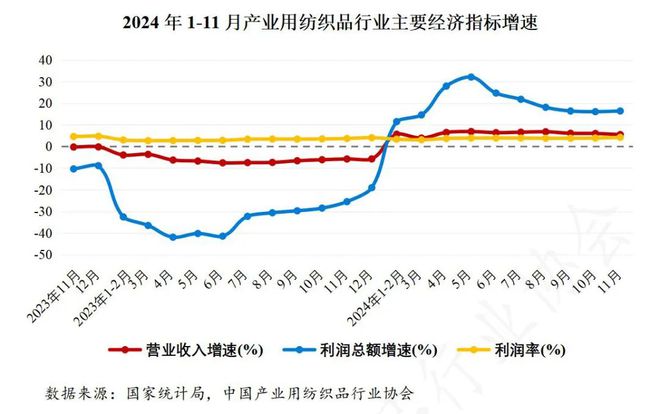 业用纺织品行业盈利状况有所改善AG真人2024年1-11月产(图1)